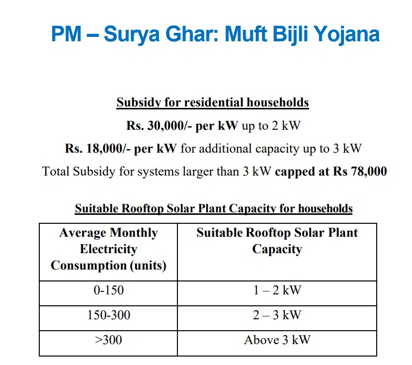 Solar Rooftop Subsidy Yojana 